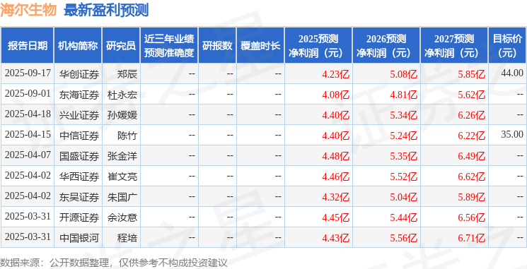 海尔生物：9月18日接受机构调研东方红资管、西部证券等多家机构参与